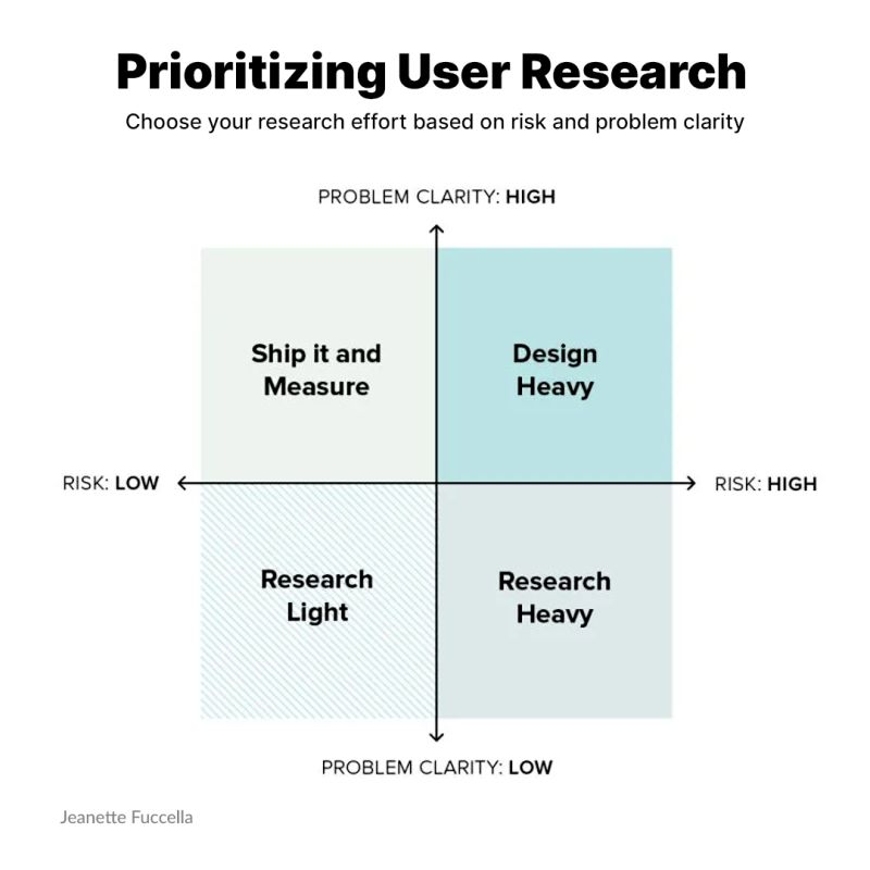 Figure out the right research effort for each project