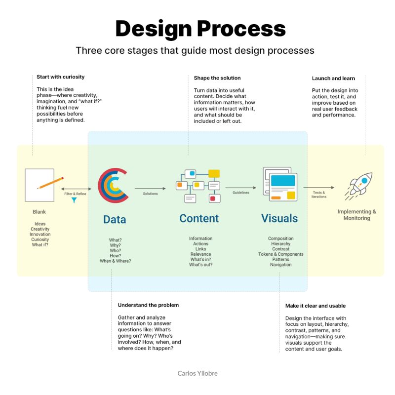 Design starts with clarity, not decoration.