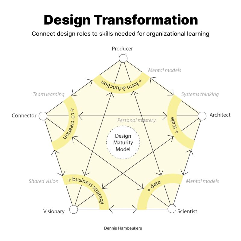 Design growth drives personal and organizational transformation.