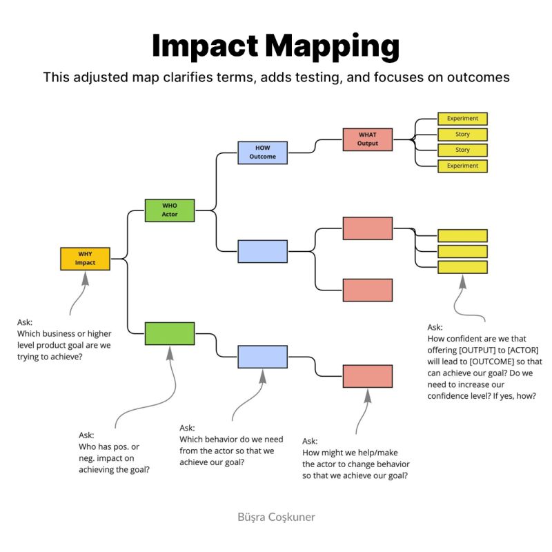 Impact mapping helps you focus on the right work 