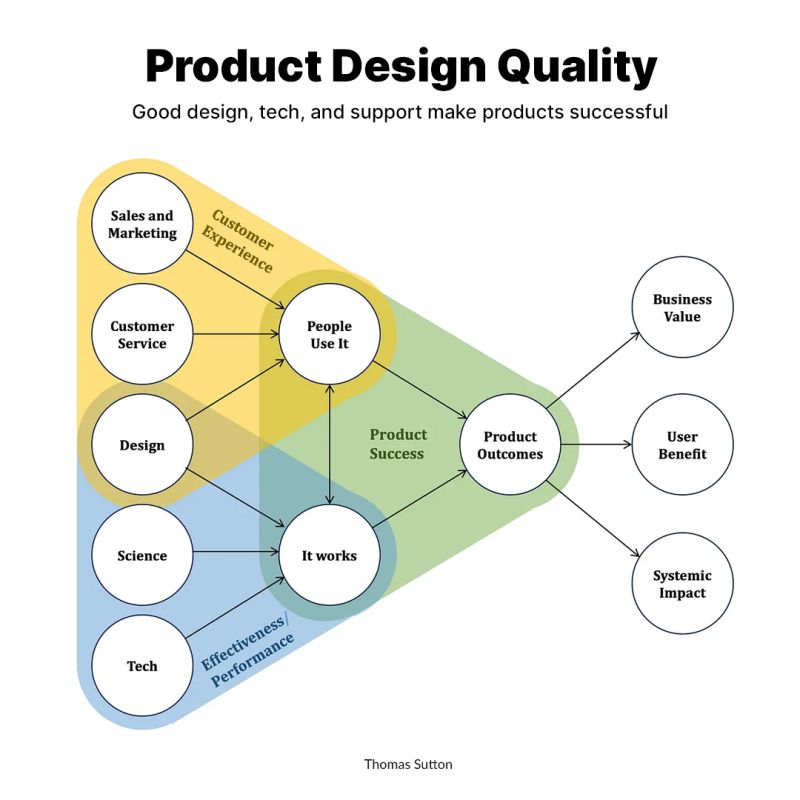 Good design, tech, and support make products successful.