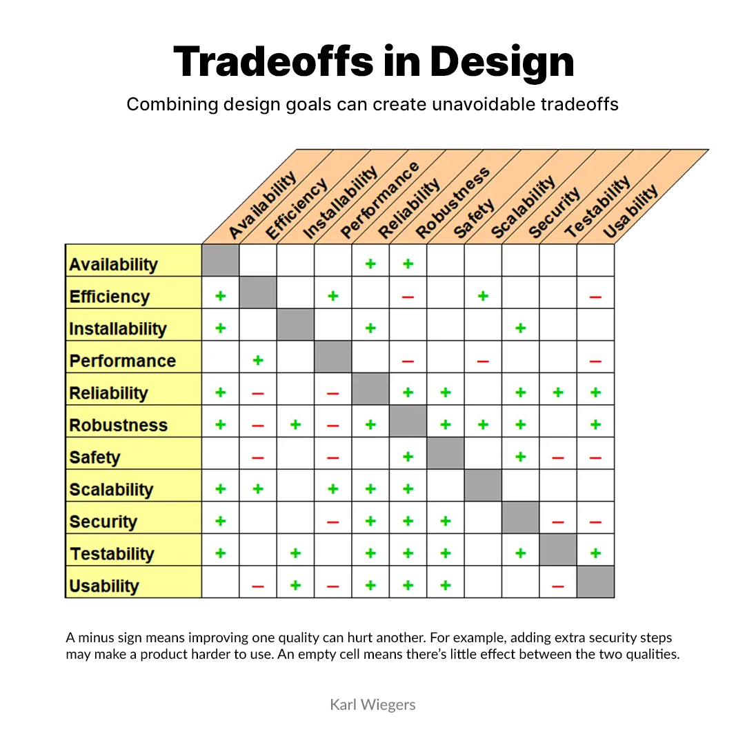 Smart tradeoffs lead to better design